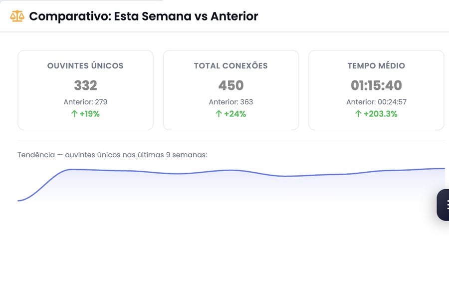 Comparativo semanal do painel xCAST com ouvintes únicos, conexões e tempo médio