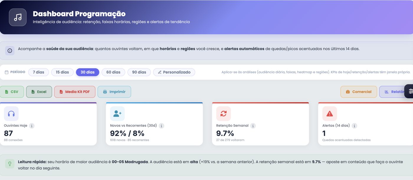 Dashboard de Programação do painel xCAST com novos e recorrentes, retenção semanal e alertas
