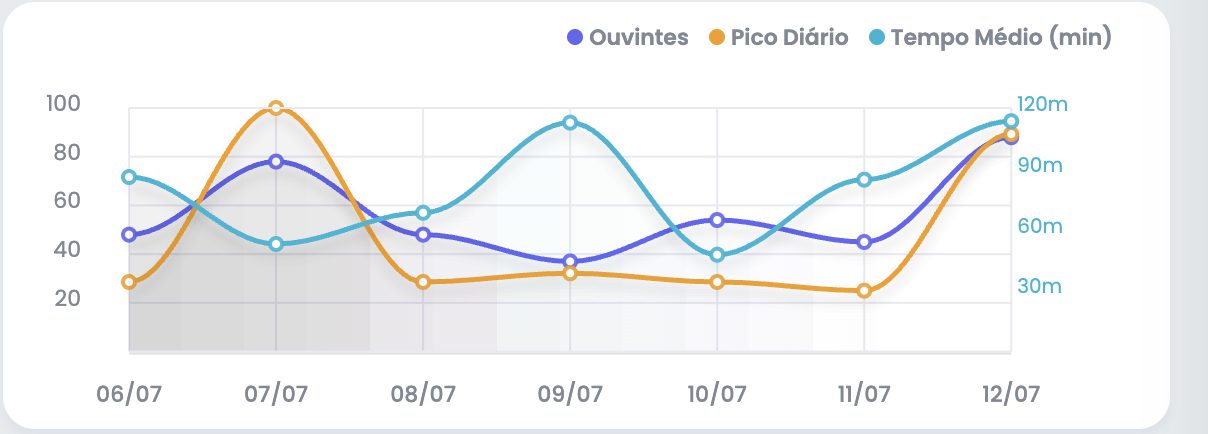 Gráfico de 7 dias do painel xCAST com três linhas: ouvintes, pico diário e tempo médio de escuta em minutos
