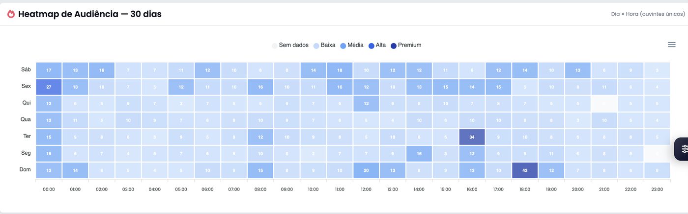 Heatmap de audiência do painel xCAST cruzando dia da semana e hora do dia