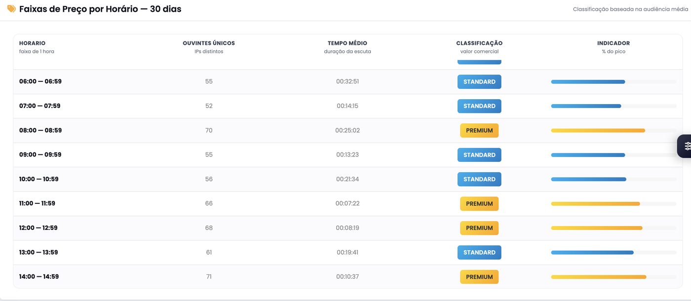 Dashboard Comercial do painel xCAST com a classificação de cada horário pela audiência
