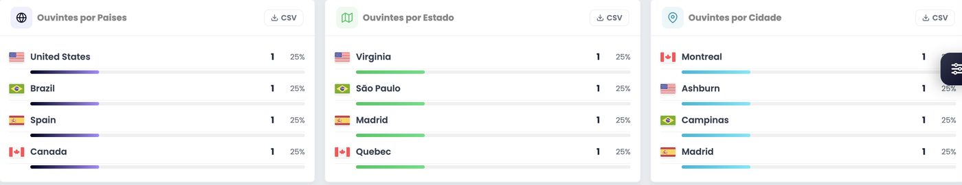 Ranking de ouvintes por país, estado e cidade no painel xCAST, com exportação em CSV