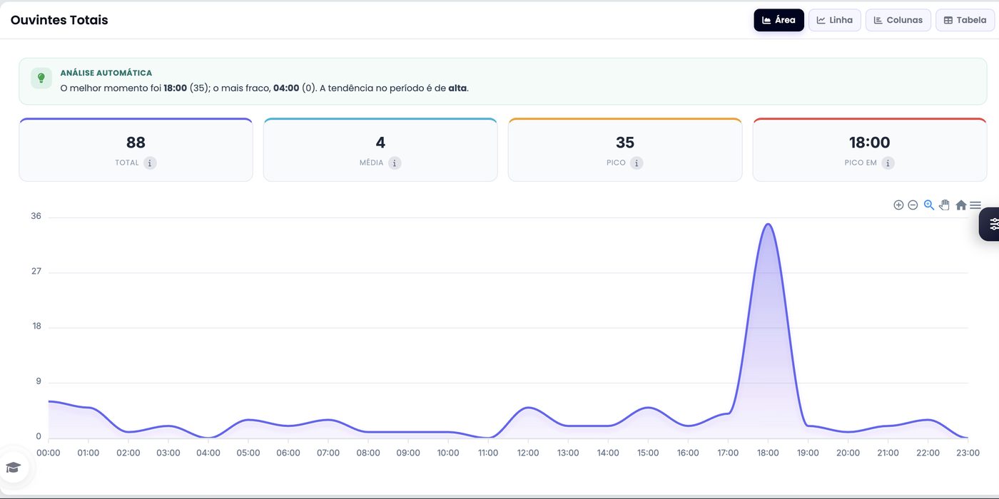 Relatório de ouvintes por hora com a análise automática do melhor horário